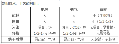 電磁烘干爐新舊技術、工藝的對比